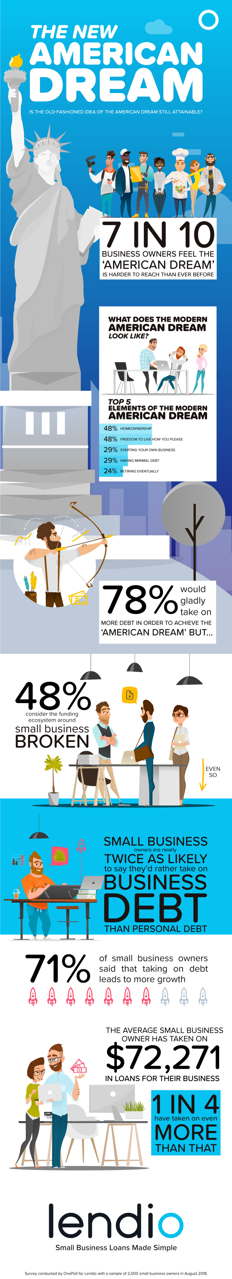 Small Business Owners Feel Financially Cut off From the American Dream